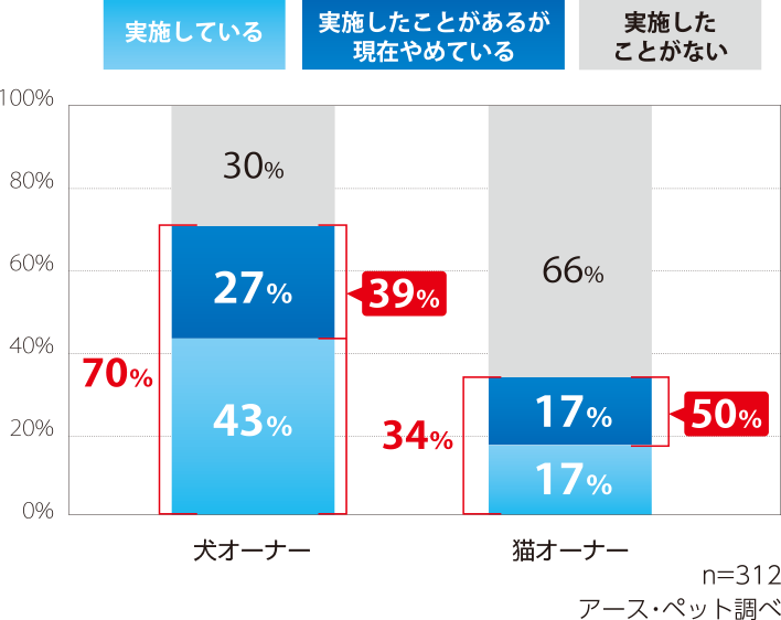 デンタルケアの実施経験図