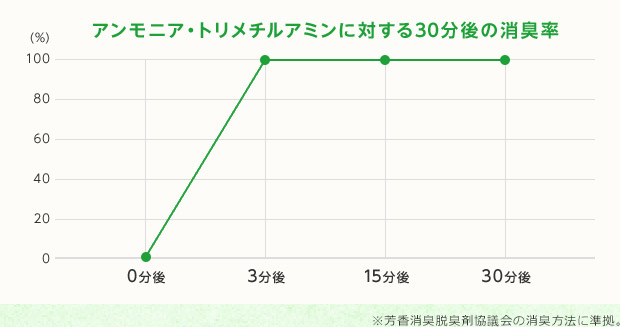 アンモニア・トリメチルアミンに対する30分後の消臭率