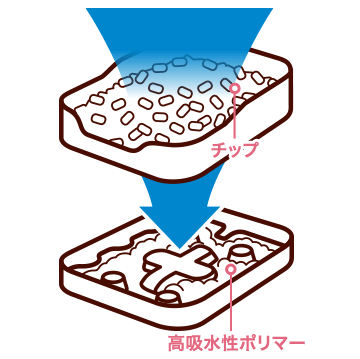 チップ 高吸水性ポリマー