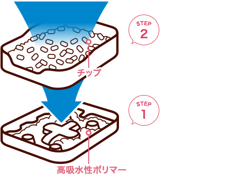 STEP2 チップ STEP1 高吸水性ポリマー