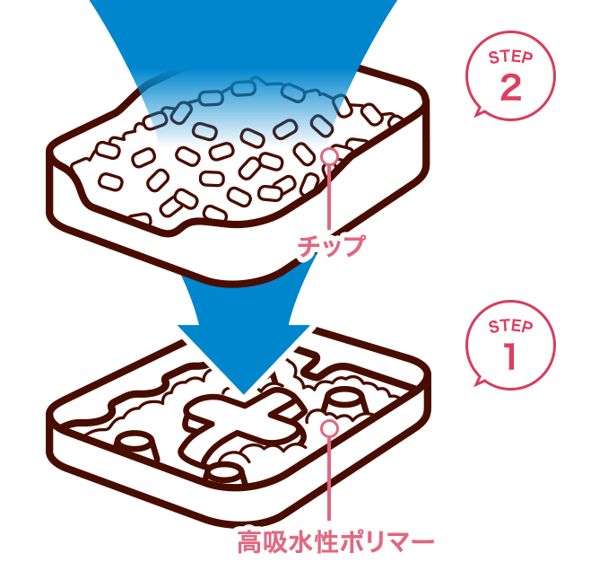 STEP2 チップ STEP1 高吸水性ポリマー