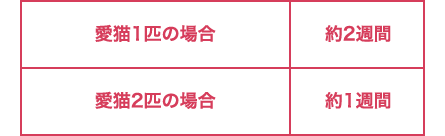 愛猫1匹の場合 約2週間 愛猫2匹の場合 約1週間
