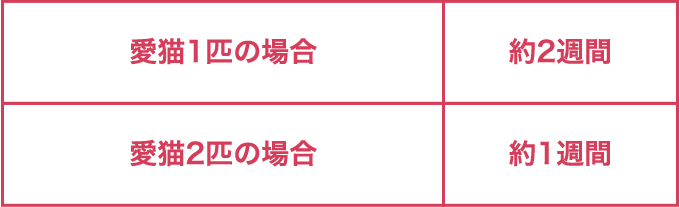 愛猫1匹の場合 約2週間 愛猫2匹の場合 約1週間