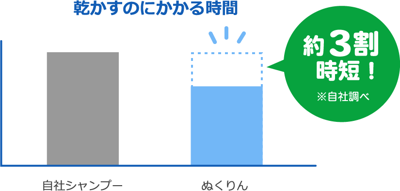 乾かすのにかかる時間