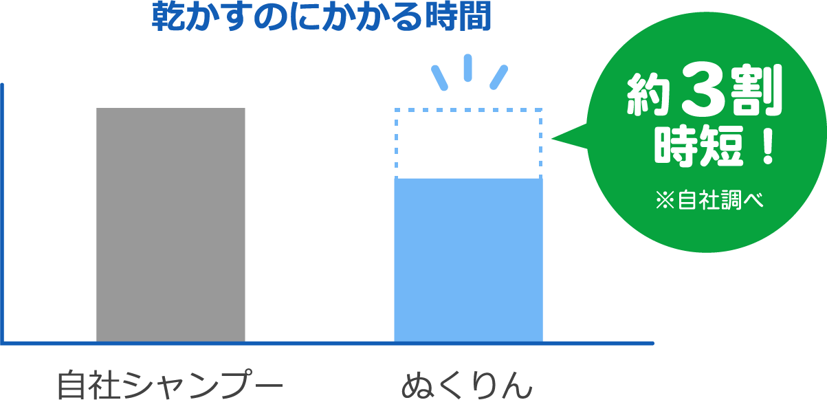 乾かすのにかかる時間